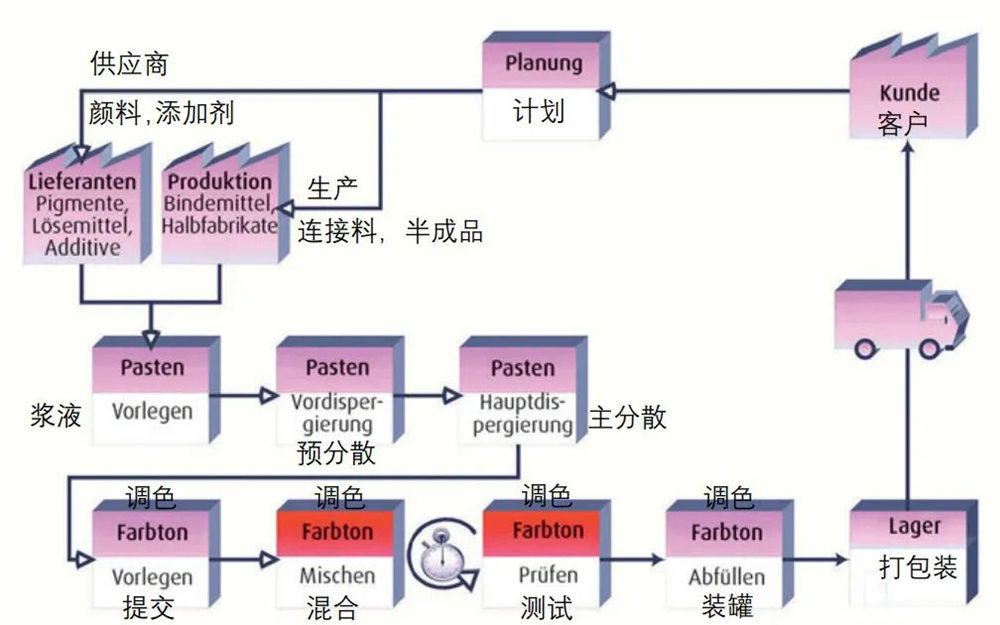 传统涂料配色过程